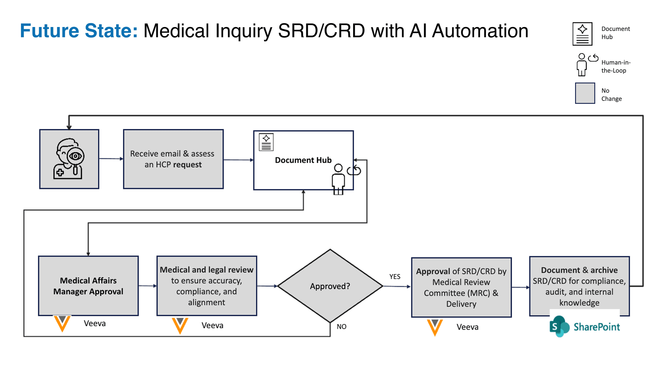 Future State: Medical Inquiry SRD/CRD with AI Automation