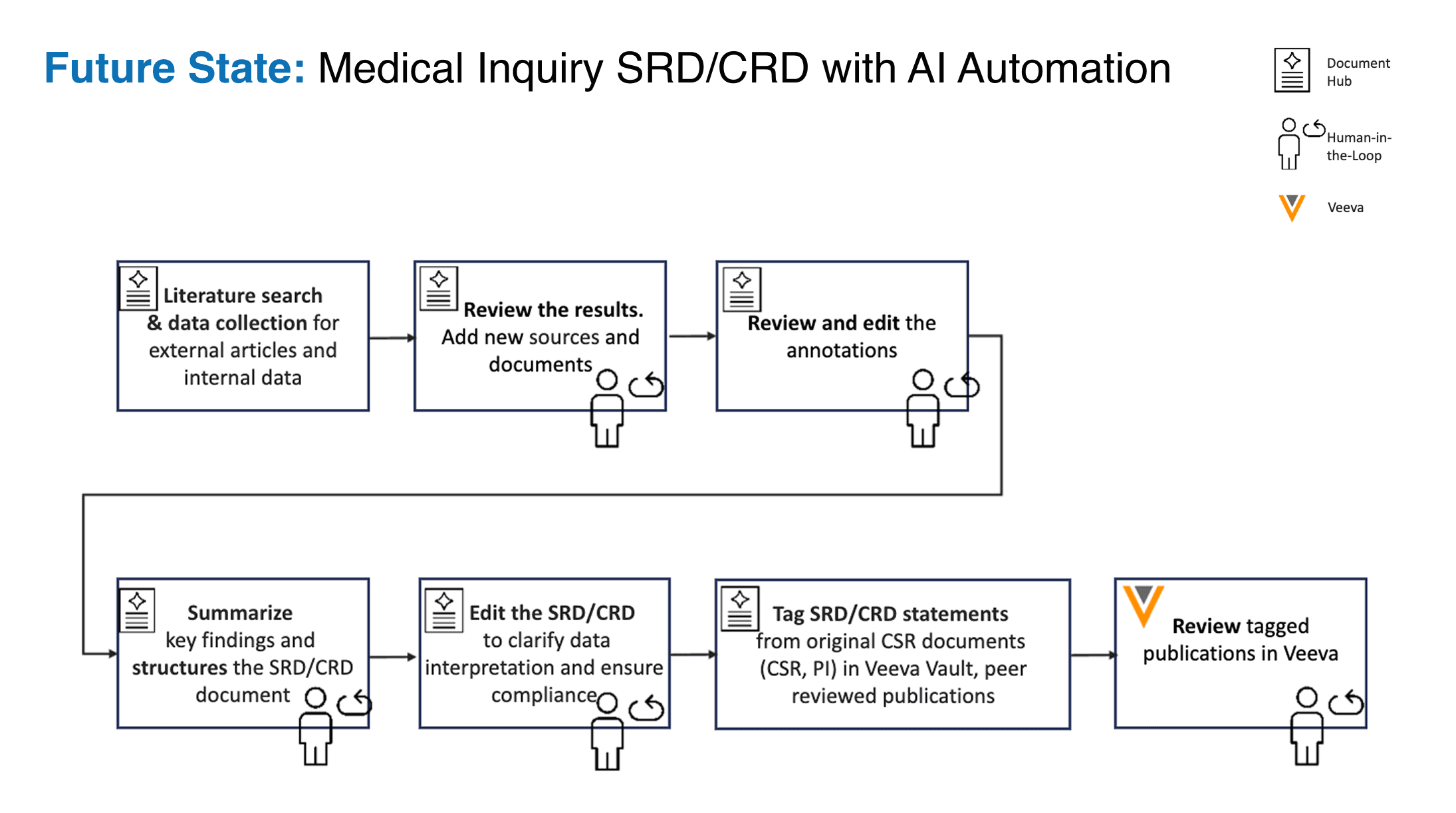 Document Hub: Medical inquiry SRD/CRD with AI automation.