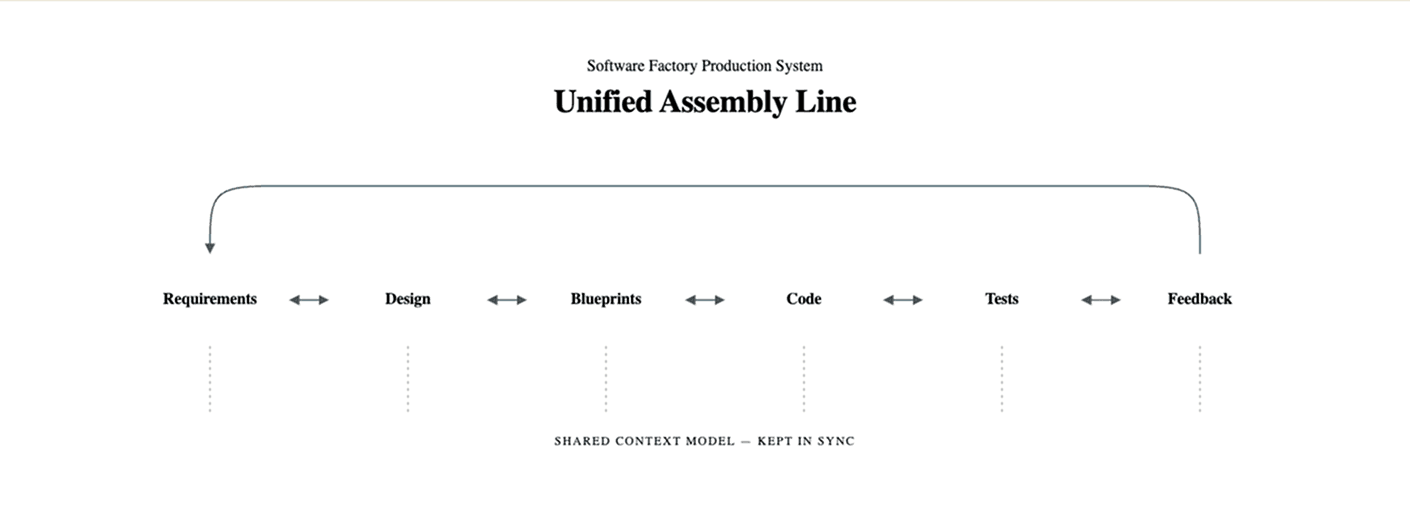 Unified Assembly Line